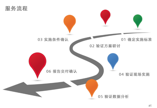 GMP驗證與4Q驗證流程